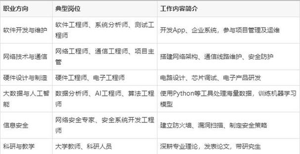 可進入軟件開發(fā),網(wǎng)絡(luò)通信,大數(shù)據(jù)與ai,信息安全,硬件制造,科研教學(xué)等